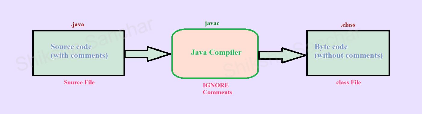 Java Comments Diagram