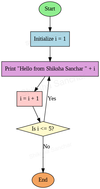 Java do-while loop Diagram