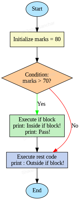 Java If condition Diagram