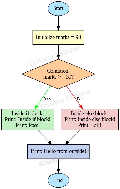 Java If condition Diagram