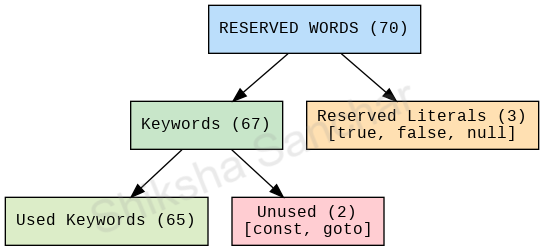 Total number of Keywords in Java