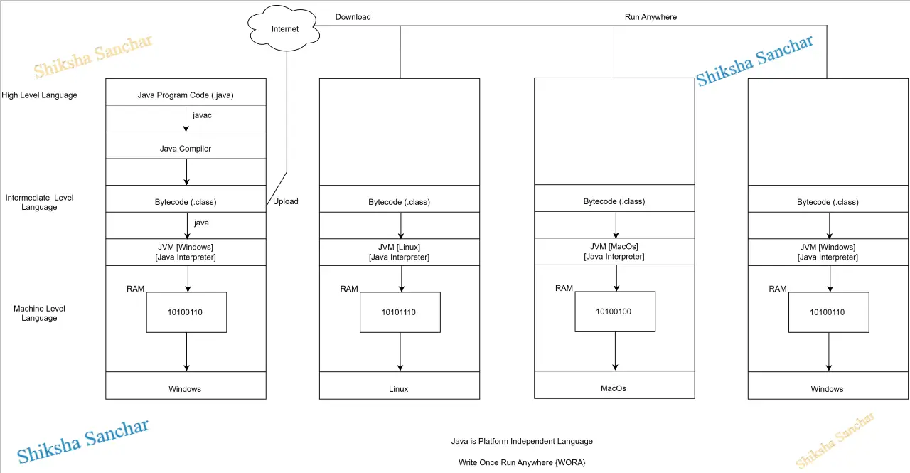 Java Workflow Diagram